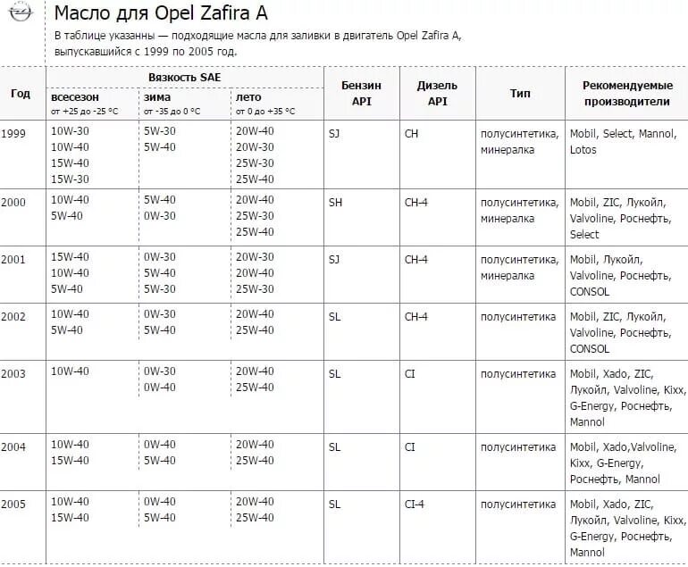 Допуски моторных масел опель. Форд фокус 2 масло в ДВС. Моторное масло для Форд Мондео 3 1.8 бензин 2001 года. Форд фокус 3 масло для двигателя таблица.