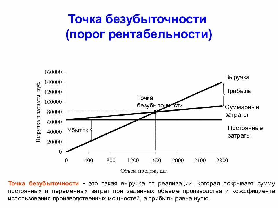 Расходы 1800. Порог рентабельности и точка безубыточности. Расчет точки безубыточности порога рентабельности. Порог рентабельности график. Точка безубыточности и окупаемость.