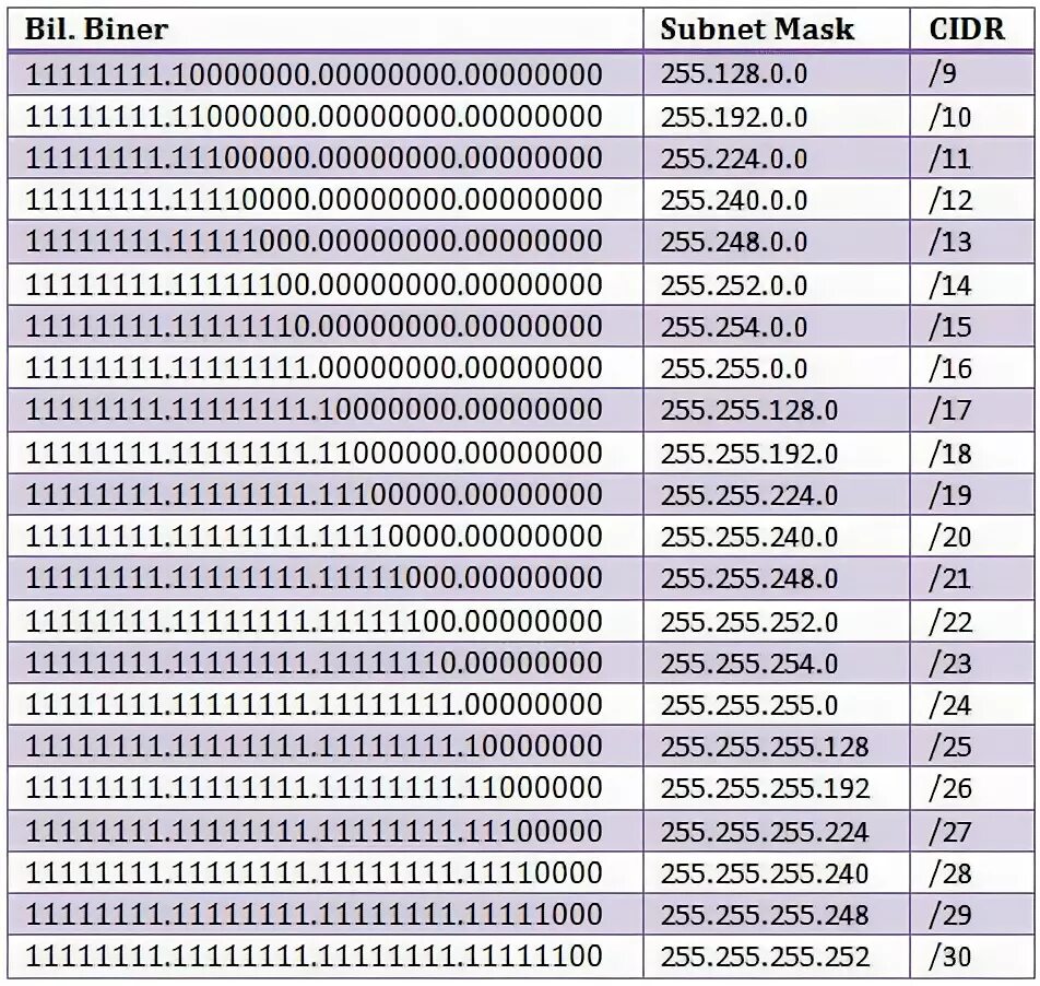 Маска подсети 255.255.255.248. Маски подсети 255.255.255.239. Маска 255.255.240.0. Маска подсети 255.255.255.252 диапазон адресов. Какие есть маски подсети