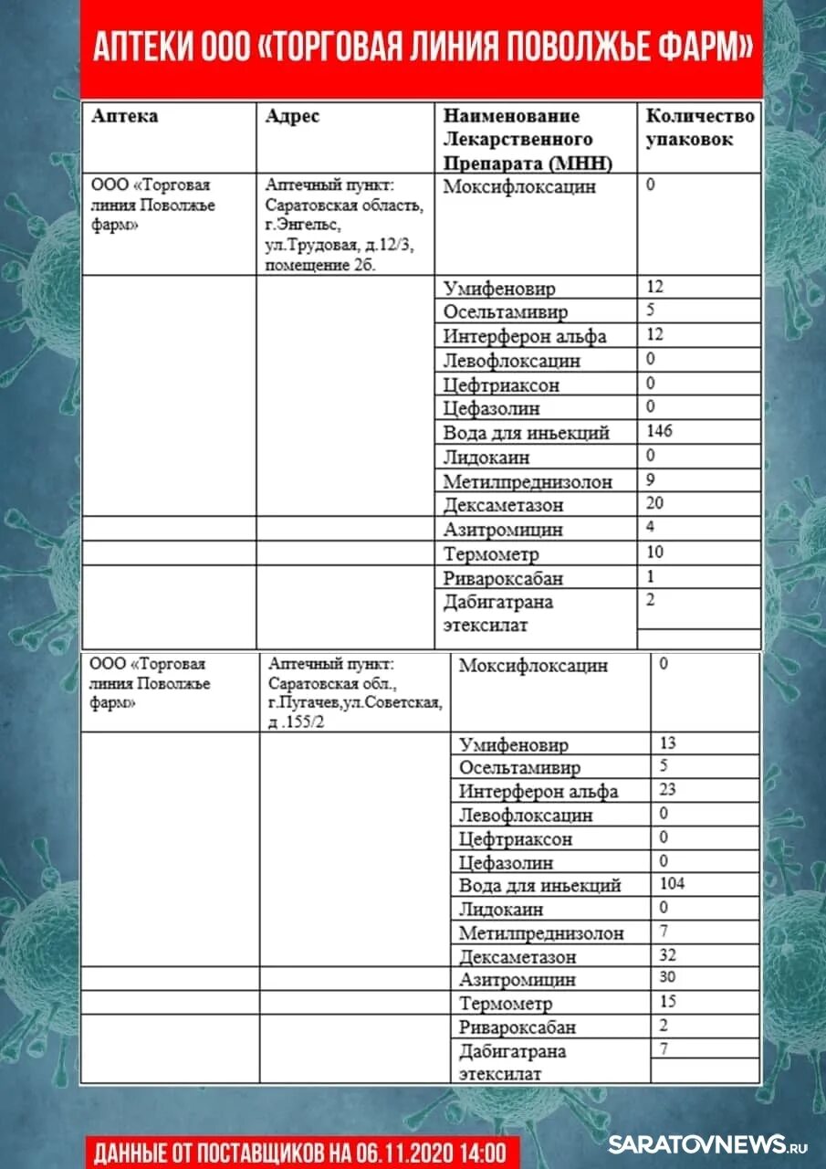 Список аптек. Список лекарств в аптеке. Список дефицитных препаратов в аптеке. Аптека противовирусное список. Сколько аптек в саратове