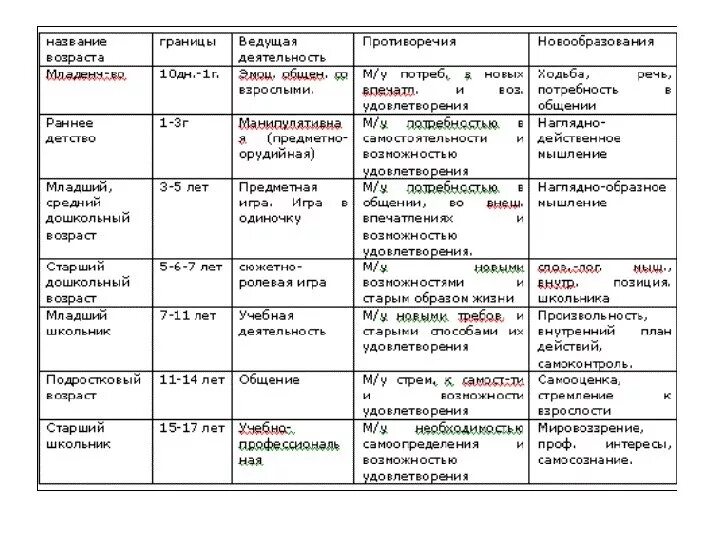 Возрастной группы к общей. Новообразования в возрастной психологии таблица. Дошкольный Возраст ведущая деятельность новообразования. Таблица возрастные психические новообразования. Таблица периодизация возраста новообразования.