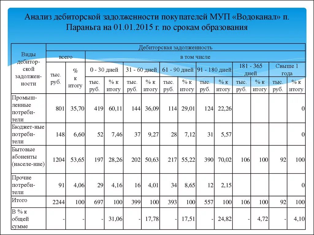 Дебиторская задолженность таблица. Анализ дебиторской задолженности покупателей по срокам образования. Анализ погашения дебиторской задолженности. Анализ дебиторской задолженности Водоканал. Анализ дебиторской задолженности по срокам образования.