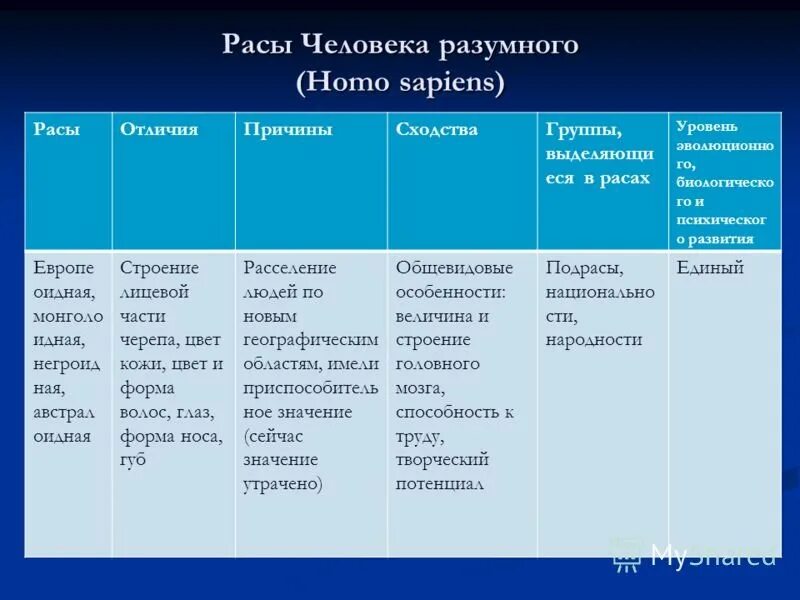 Причины различий рас. Таблица человеческие расы биология 8 класс. Расы человека таблица 8 класс биология. Характеристика рас. Характеристика человеческих рас.