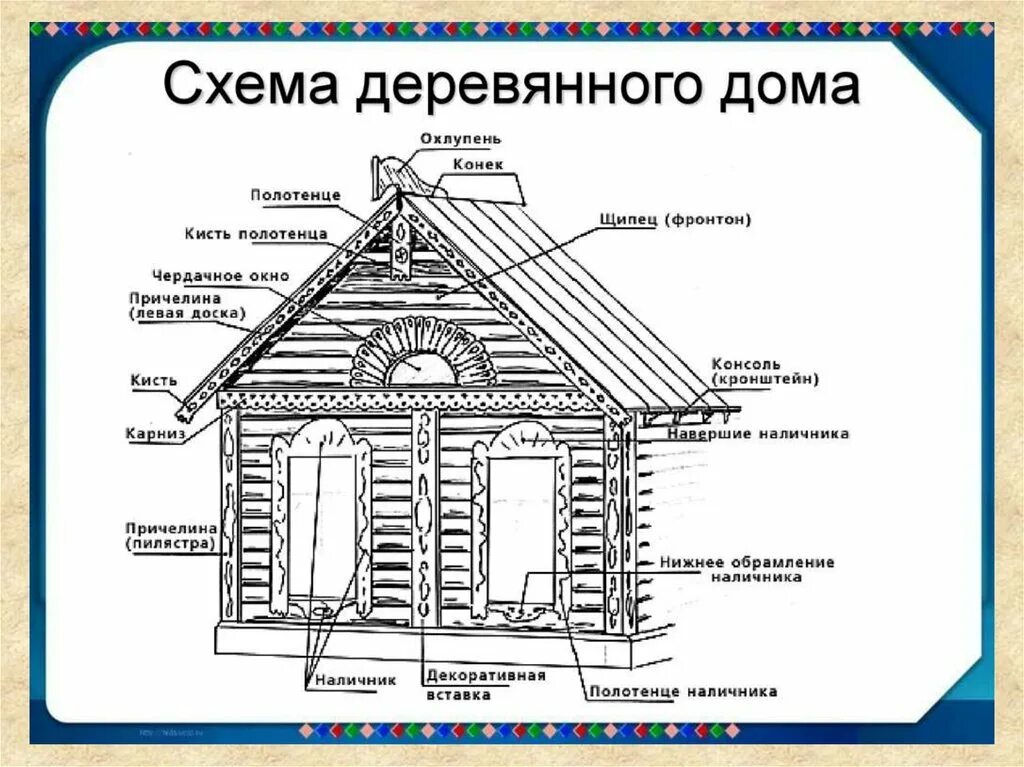 Узнать строение дома. Элементы деревянного дома. элементы деревянного зодчества. схема деревянного дома. детали для деревянного домика.