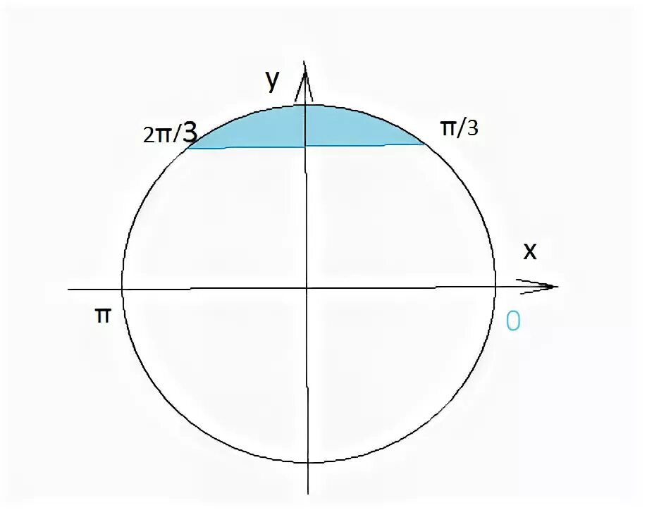 Тригонометрические неравенства. Синус 2π/3. Sin 1/3. 3 Sin x чертеж.
