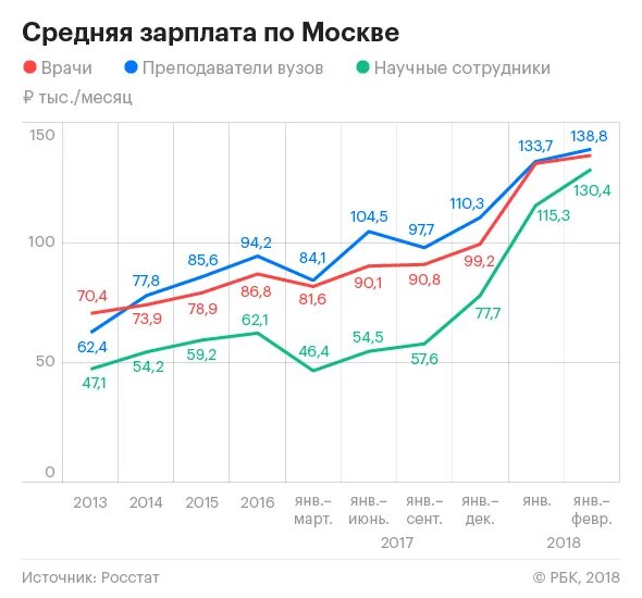 Зарплаты работников в москве. Средняя зарплата в москве в 2025. средняя заработная плата в москве 2025. средняя зп в москве 2025. средняя заработная плата по москве.