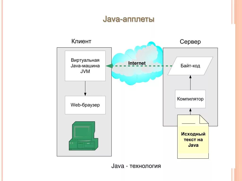 Технология java. Java апплеты. Серверные и клиентские языки программирования. Java клиент клиент. Виртуальная java