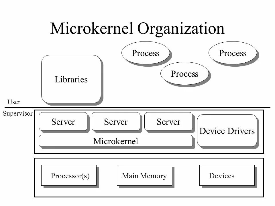 Архитектура операционной системы IOS. Microkernel архитектура. Оперативная система ядро. Строение операционной системы IOS.