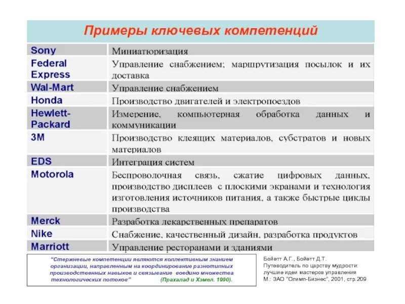 Ключевые компетенции примеры. Стержневые компетенции организации это. Ключевые компетенции компании пример. Компетенция и компетентность примеры. Интеграция компетенции