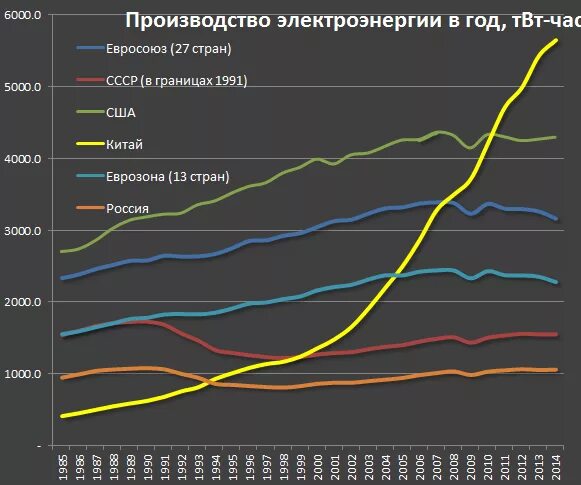 Производство электроэнергии в России график. График производства электроэнергии. Выработка электроэнергии в США по годам. Потребление энергии диаграмма. Производство энергии по странам