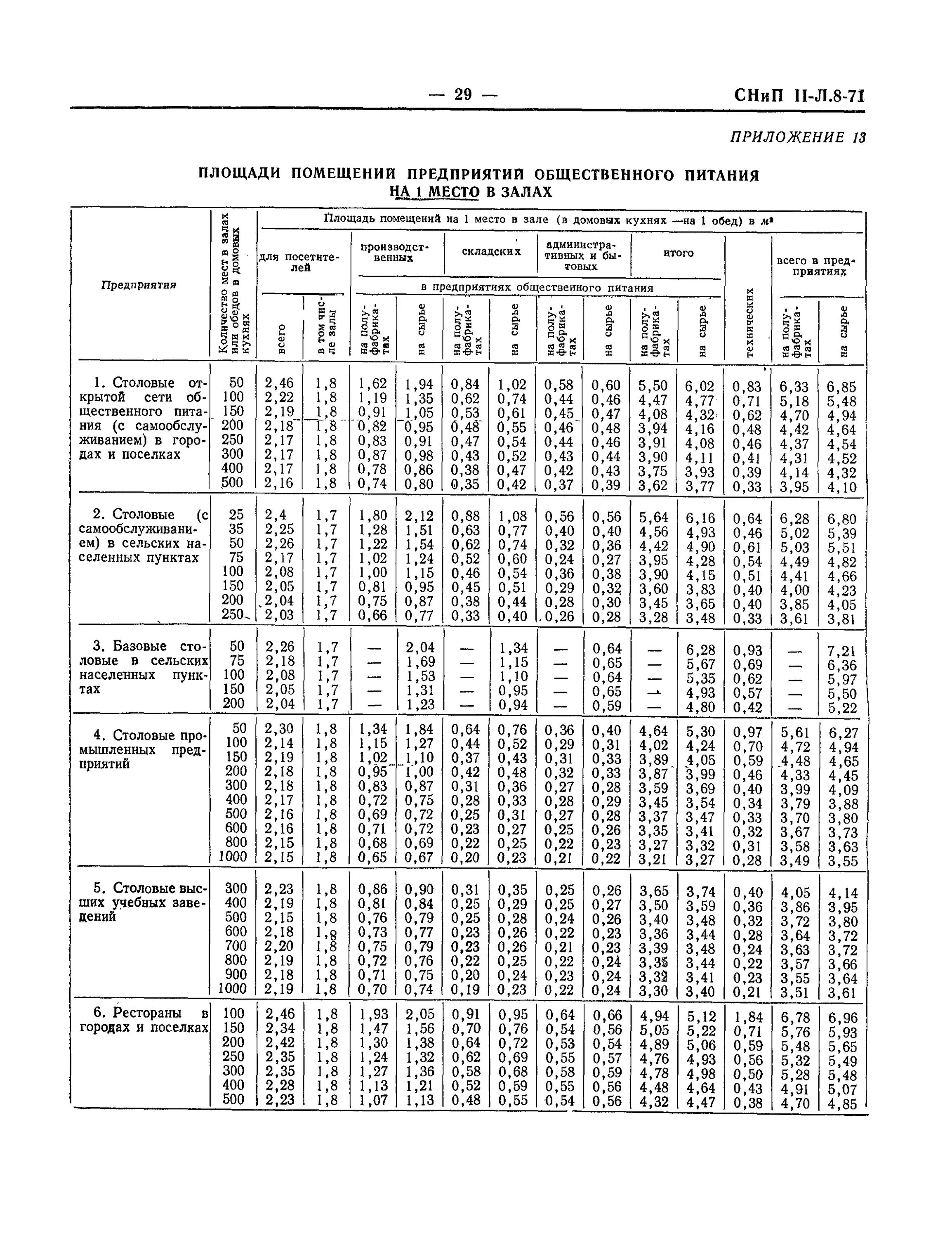 Норма площади на 1 человека в столовой. Таблица площади помещений ресторана. Площади помещений столовой нормы. Норма площади на 1 человека в столовой по САНПИН.