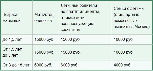 Барсы какие выплаты. Размер пособия на ребенка до 3 лет в Москве малоимущим. Пособие малоимущим семьям в Москве. Пособие малоимущим семьям в 2020. Льготы малоимущим семьям в 2020 году в Москве.