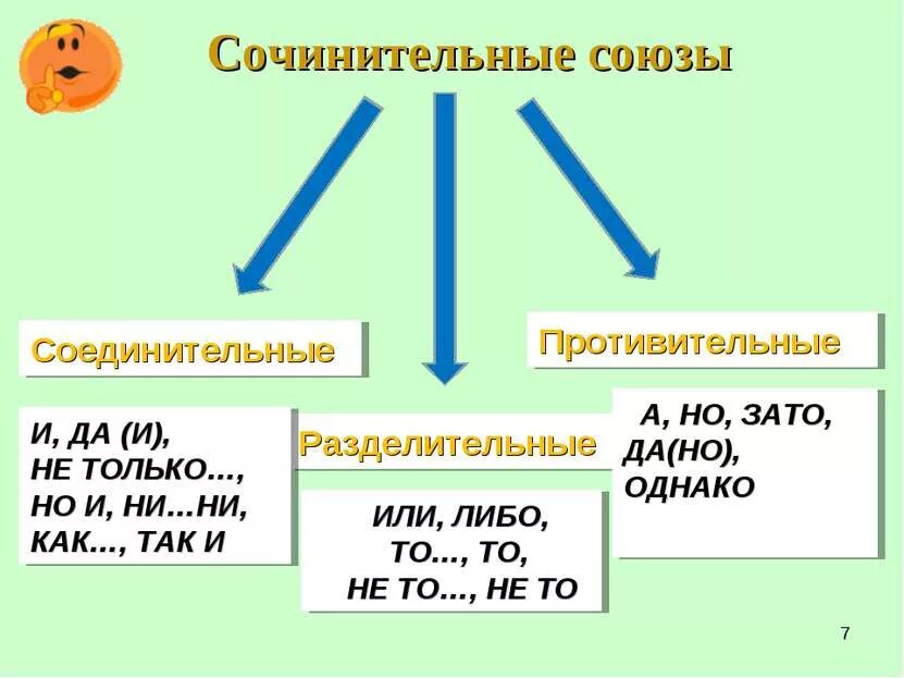 Можно сочинительные предложения. Соединительные противительные и разделительные. Соединительные противительные и разделительные Союзы. Сочинительный противительный Союз. Сочинительные противительные и разделительные Союзы.