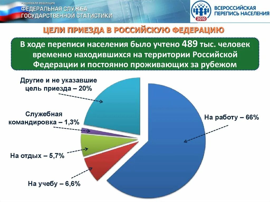 Итоги Всероссийской переписи населения 2010 года. Перепись населения статистика. Статистические данные по переписи населения. Цель переписи населения.