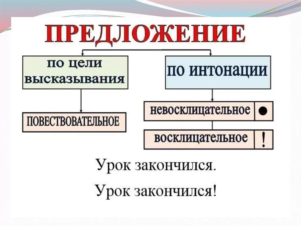 Какие бывают по цели высказывания по интонации