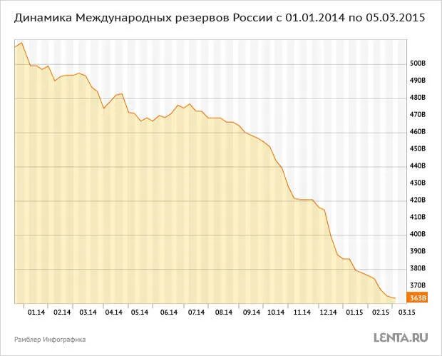 Центральный банк международные резервы. Международные резервы России. Динамика международных резервов РФ. Международные резервы РФ график. Международные резервы РФ определение.