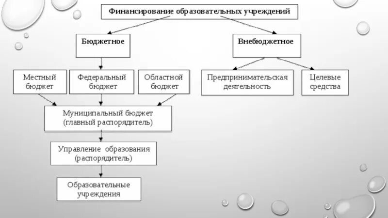 Бюджетные и внебюджетные источники финансирования. Внебюджетные источники финансирования это. Схема финансирования образовательных учреждений. Источники финансирования образования. Финансирование учреждения образования