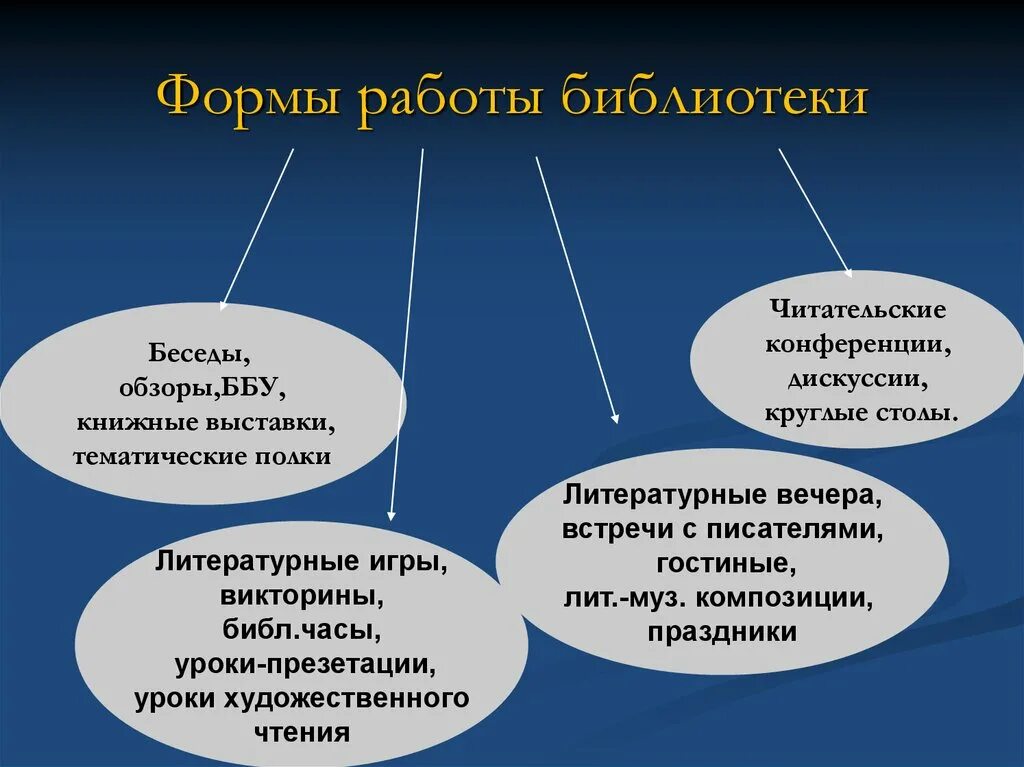 Формы и методы библиотек. Формы работы в библиотеке. Формы работы школьной библиотеки. Формы работы библиотекаря. Методы работы в библиотеке.