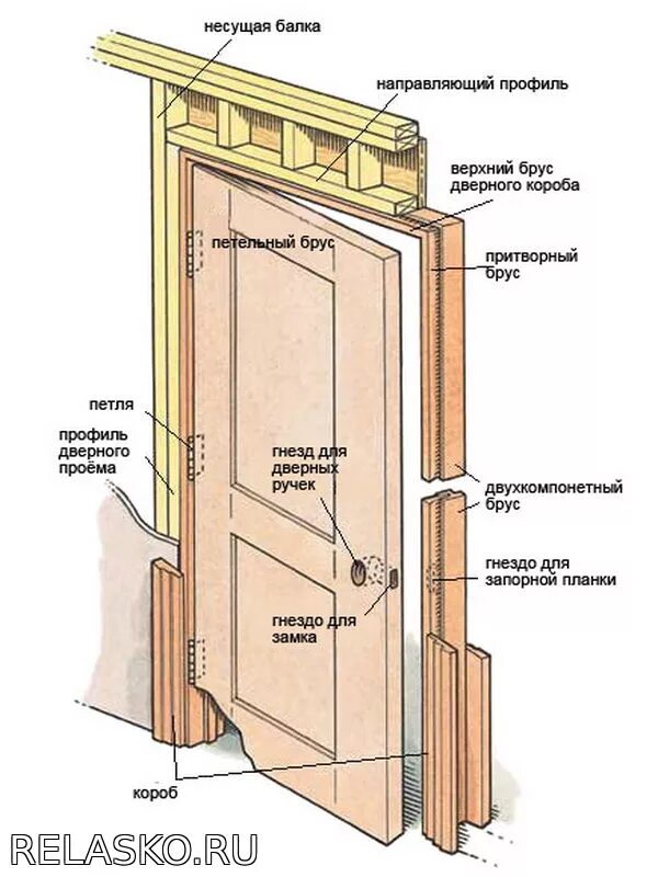 Как установить межкомнатную дверь своими руками пошаговая. Схема установки межкомнатных дверей своими руками. Зазоры деревянной входной двери. Дверное проем для межкомнатной деревянной двери. Установка двери межкомнатной двери схемы.