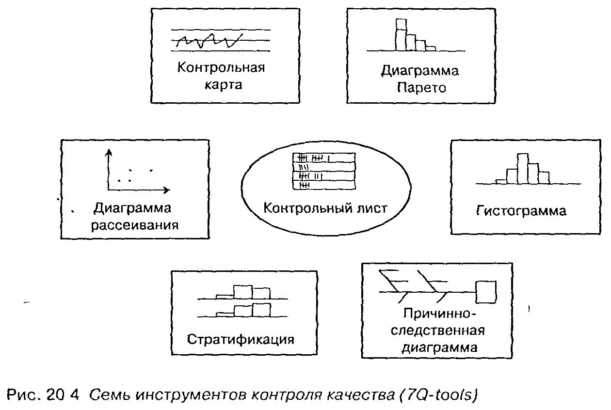 Семь простых статистических методов контроля качества. Инструменты контроля качества продукции. Семь простых инструментов контроля качества. 7 Основных методов контроля качества. 7 основ качества