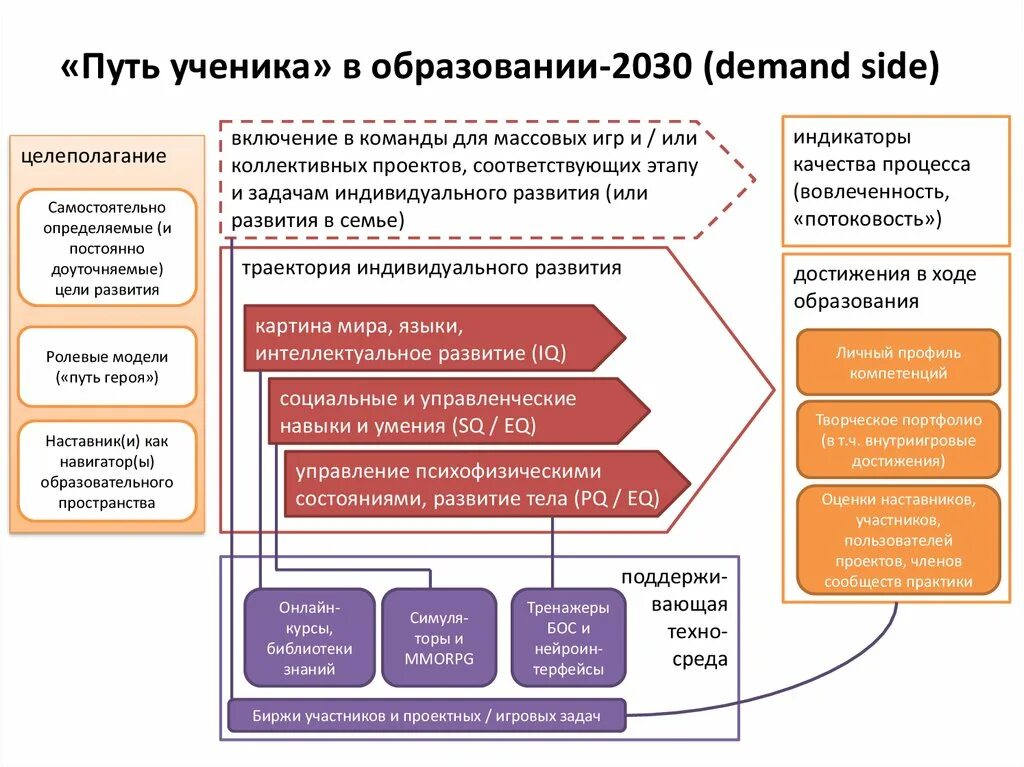 Цель будущего образования