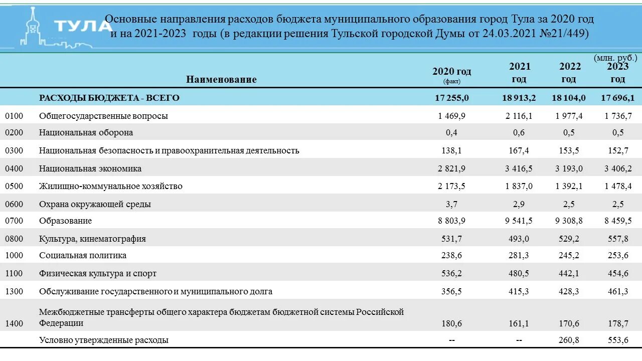 Результаты бюджета 2025. Бюджет россии на 2025. бюджет на 2025 год. бюджет рф на 2025. формирование бюджета на 2025 год.