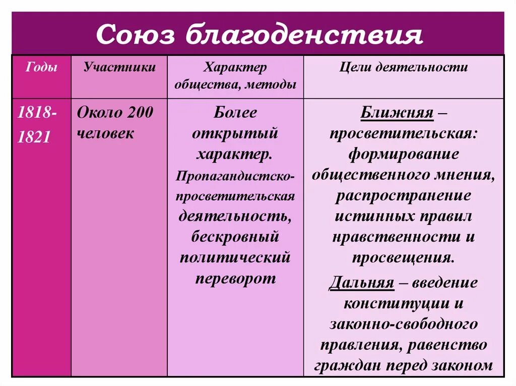 Характер общества россии. Союз благоденствия 1818 1821 методы. Цель Союза благоденствия 1818 1821. Участники Союза благоденствия 1818-1821. Тайное общество Союз благоденствия.