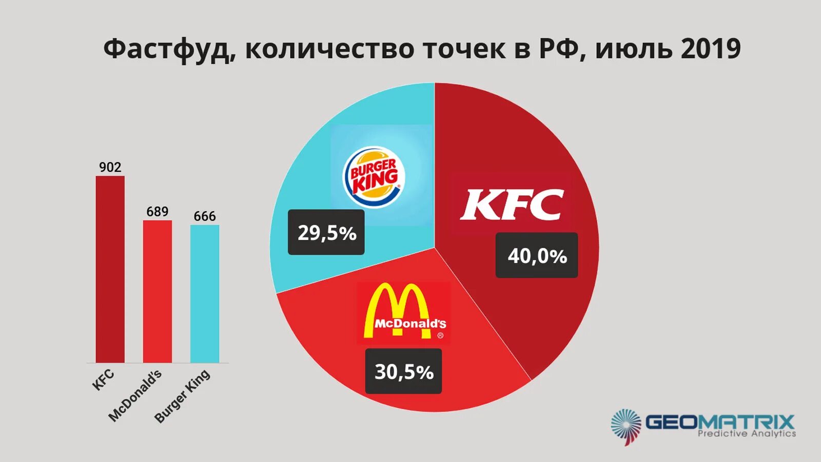 Сколько процентов украины занято. Доли рынка фаст фуда в России. Рынок фастфуда в России.