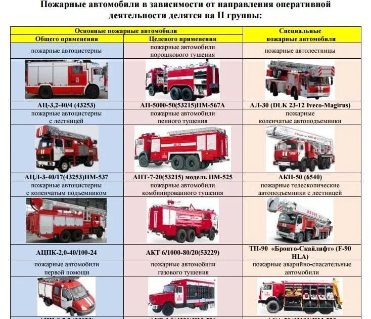 Специальные пожарные автомобили конспект. Классификация пожарных автомобилей МЧС. Пожарные машины общего применения ТТХ. К какому классу относится пожарный автомобиль АЦ. ТТХ специальных пожарных автомобилей.