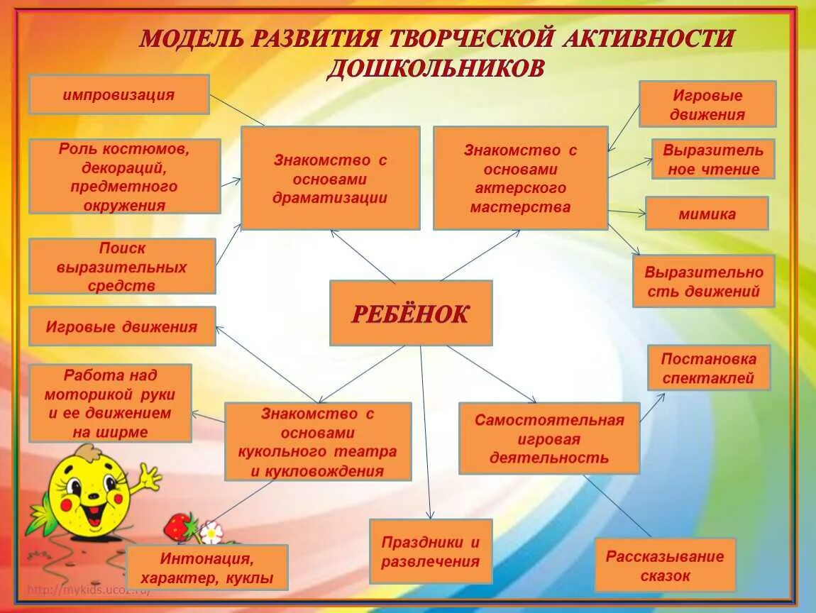 Методы развития творческих способностей ребенка. Развитие творческой активности дошкольников. творческая деятельность дошкольников. модель развития творческой активности дошкольников. методы развития творческой активности.
