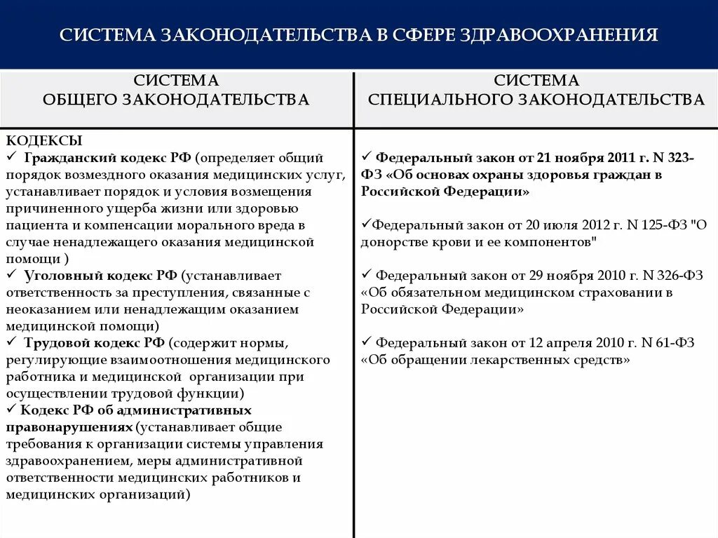 Правовой анализ деятельности организации. Нормативно-правовое регулирование отношений в сфере здравоохранения. Система законодательства в сфере здравоохранения. Нормативно-правовое регулирование медицинской деятельности в РФ. Система специального законодательства в сфере здравоохранения.