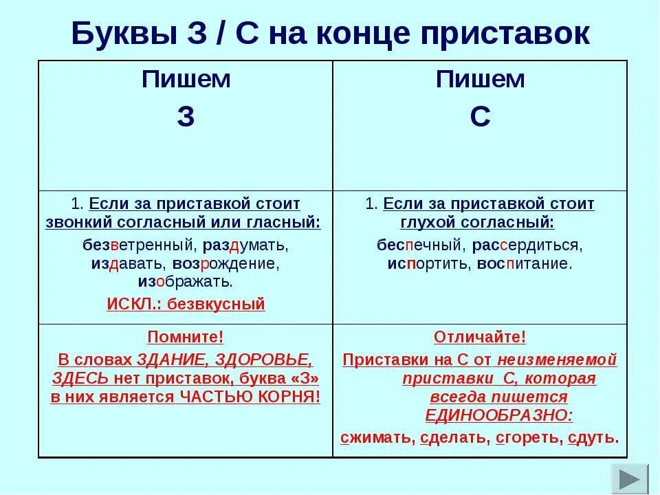 Слова с пятью приставками. Буквы з и с на конце приставок. З И С на конце приставок правило. Правописание букв з и с на конце приставок. Буквы ЗС на конц приставок.