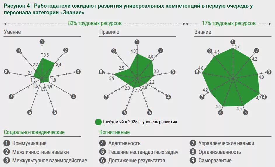 Цифровые компетенции руководителя. Универсальная модель компетенций. Требования профессиональной компетентности руководителя. Требования к компетентности. Модели компетенций сотрудников.