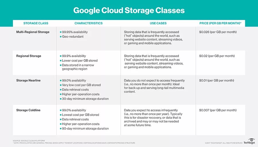 Google cloud Storage. Google vs AWS for data Storage. Nearline Storage. Once a month. Once per