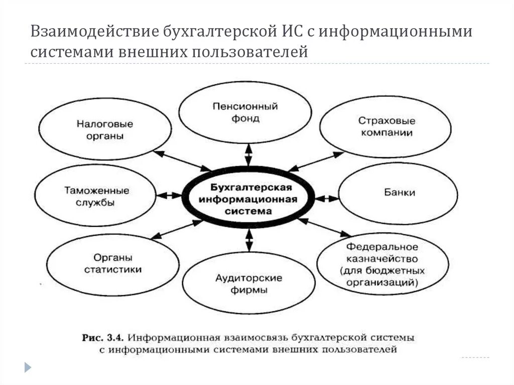 Информационная система бухгалтерского учета. Бухгалтерские информационные системы. Автоматизированные системы бухгалтерского учета. Подсистемы информационной системы бухгалтерского учета. Бухгалтерские ис