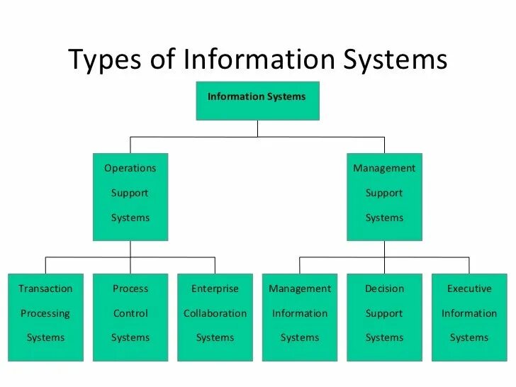 Information system operating. Types of information. types of information systems. types of management. informational system.