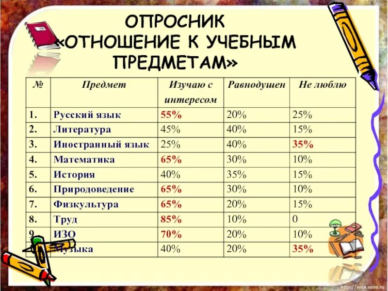 Отношение к учебным предметам. Названия учебных предметов. Анкета отношение к учебным предметам. Опросник отношение к предметам.