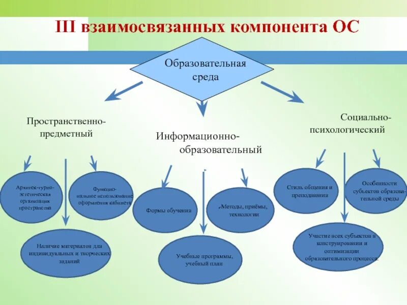 Учебный компонент школы. Составьте схему образовательной среды школы.. Структура образовательной среды школы схема. Структура (составляющие) образовательной среды. Образовательное пространство схема.