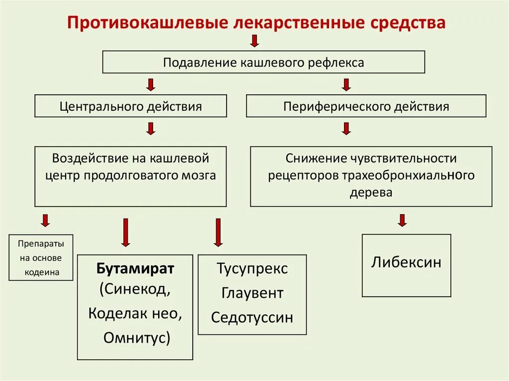 Рефлекс препарат. Препараты Угнетающие кашлевой рефлекс. Противокашлевые средства, Угнетающие кашлевой рефлекс. Угнетает кашлевой рефлекс препараты. Средства от кашля действующие на кашлевой центр.