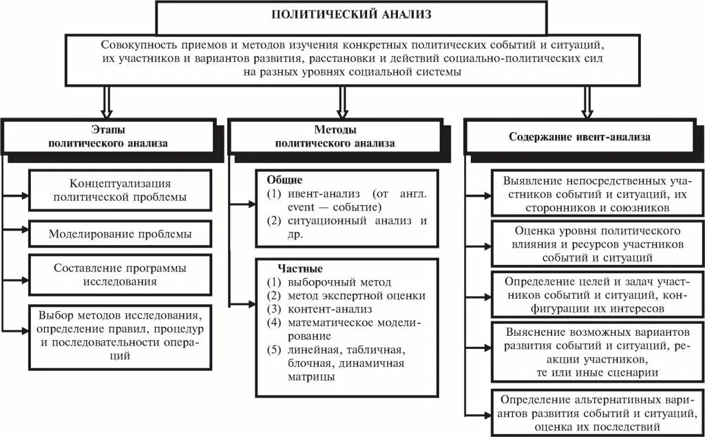 Проблемы политического анализа. Схема политического анализа. Методы политического анализа. Развитие политического анализа. Полит анализ.