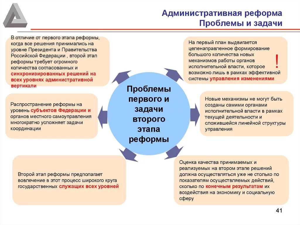 Преобразование в новую форму. Основные этапы административной реформы. Задачи административной реформы в РФ. Основные этапы и направления административной реформы в России. Административная реформа в России этапы.