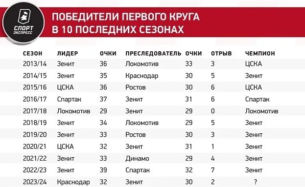 Фк енисей логотип. Рпл первый круг. Фк салют белгород. Рпл первый круг. Тинькофф рпл логотип.