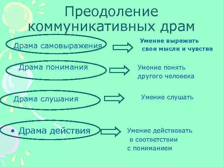 Умение выражать свои мысли. Умение выражать свои мысли