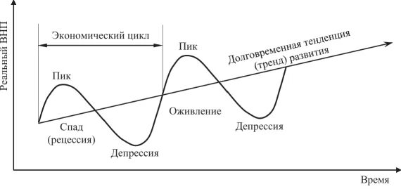 Внешней причиной цикла является. Экономический цикл. фазы экономического цикла. фазы цикла в экономике. пик экономического цикла.