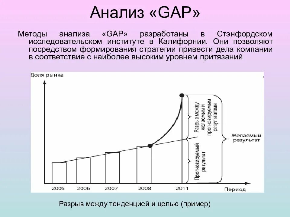 Gap разрыв. Метод анализа gap. этапы проведения gap-анализа. гэп анализ пример. gap анализ пример.