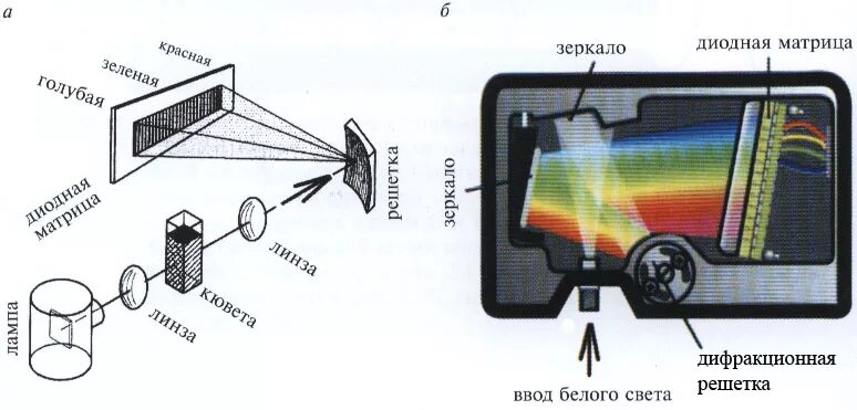 Спектрофотометр принцип работы. Диодно-матричный детектор схема. Схема УФ спектрометра. Устройство спектрофотометра схема. Спектрометр схема устройства.