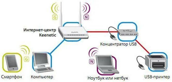 Подключить 2 компьютера через usb. Подключиьь притертчерез роутер юзб. схема подключения принтэра к комьютэру через роутер. схема подключения принтера через роутер. принтер hp подключить через usb к роутеру.