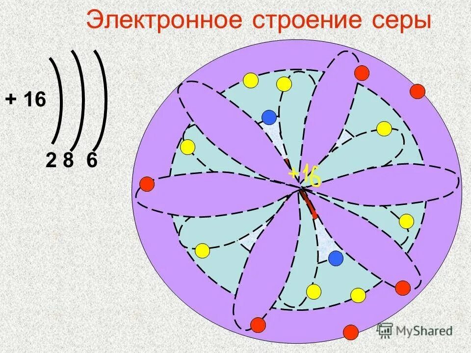 Изобразите атом серы. Строение электронных оболочек атомов серы. Атом сера строение атома. Электронное строение атома сера. Строение энергетических уровней серы.