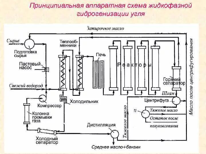 Гидрирование схема. Принципиальная аппаратная схема жидкофазной гидрогенизации угля. Деструктивная гидрогенизация угля схема. Деструктивная гидрогенизация каменного угля. Сжижение угля схема.