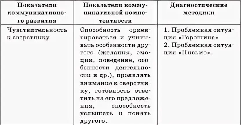 Методика диагностики коммуникативной компетентности